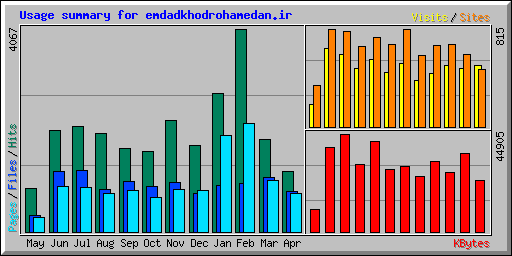 Usage summary for emdadkhodrohamedan.ir